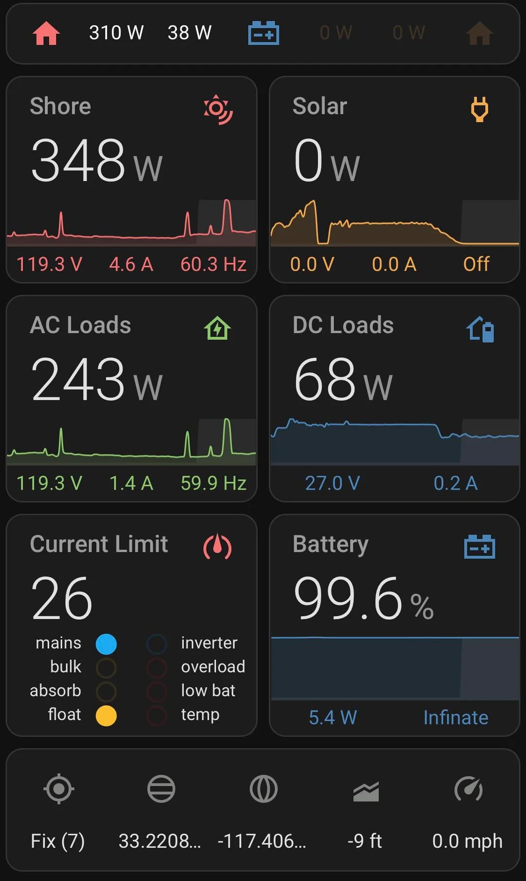 Home Assistant mobile dashboard in dark mode showing shore power, solar, battery, AC/DC loads, and GPS data